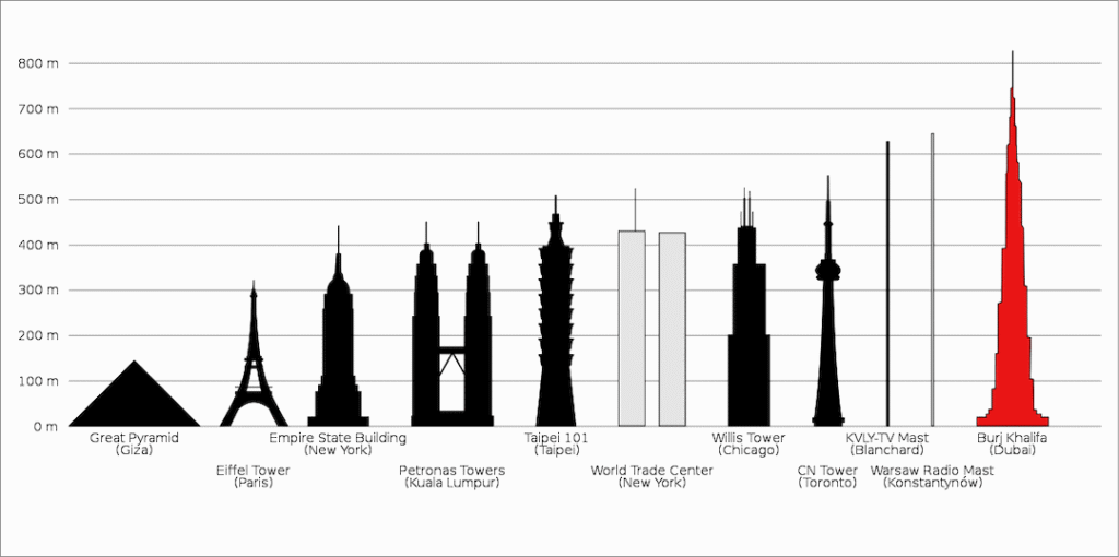 Height of the Burj Khalifa compared to other skyscrapers around the world